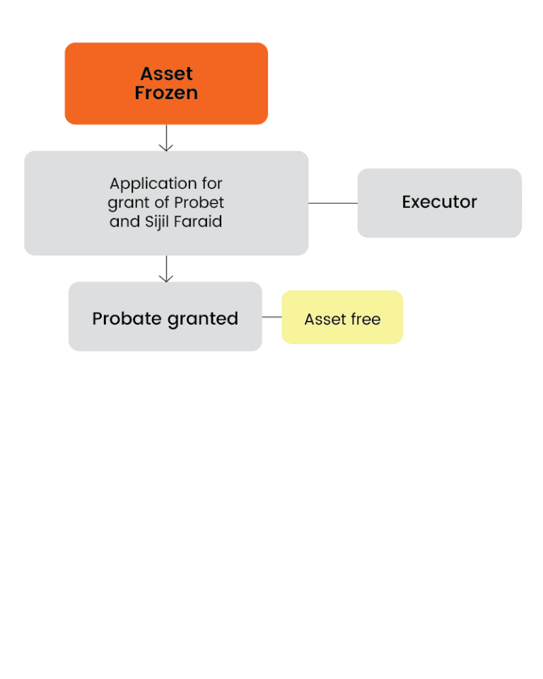 Flow chart showing estate administration with a Wasiat