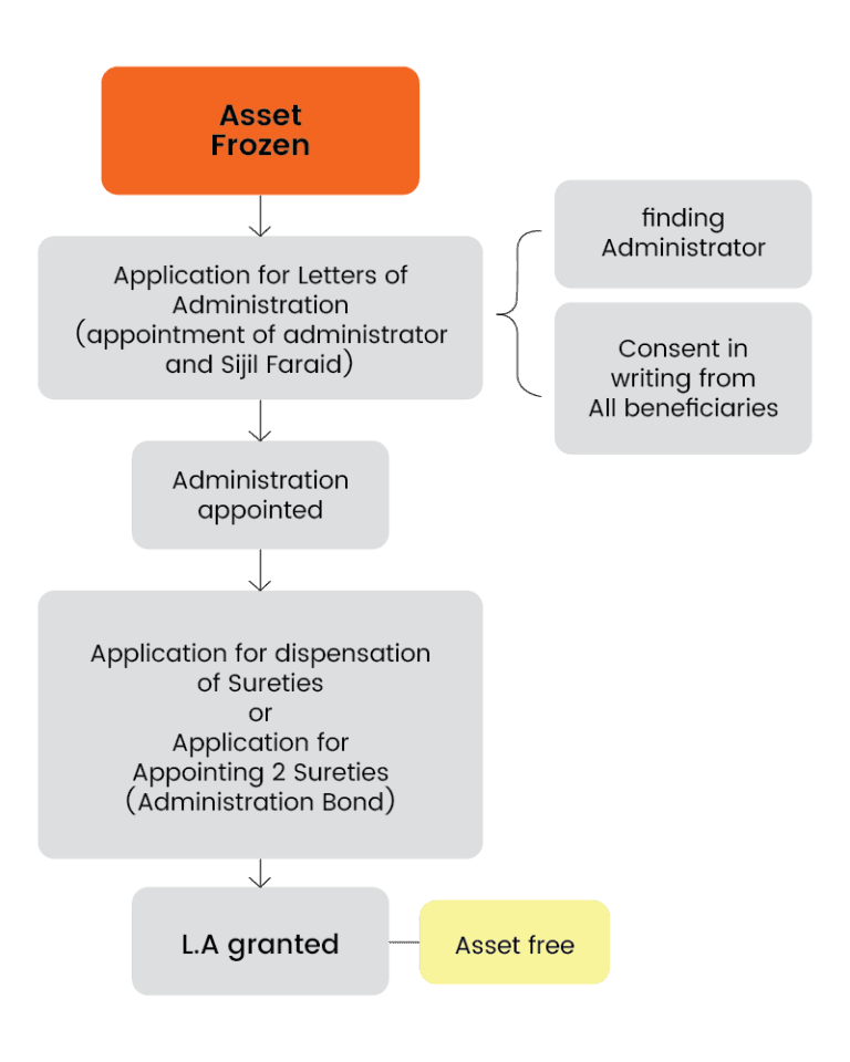 Flow chart showing estate administration without a Wasiat
