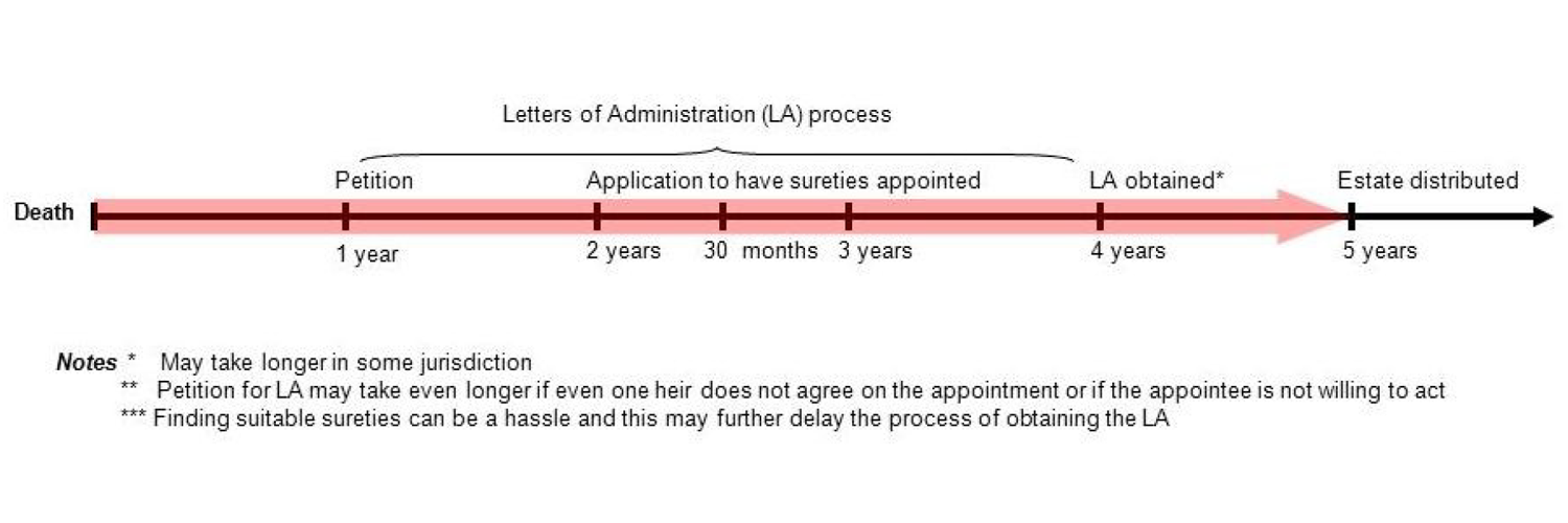 Intestacy estate administration timeline; milestones and notes are available in Timeline details below.