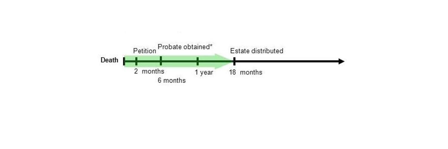 Testacy estate administration timeline; milestones and notes are available in Timeline details below.